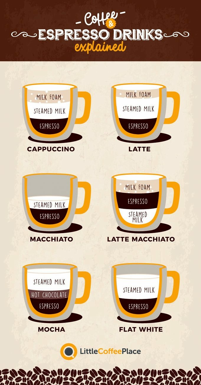 Was Ist Der Unterschied Zwischen Einem Frappuccino Und Einem Cappuccino?